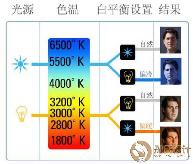 關(guān)于燈具光源的色溫，若選的不好，等于是制造光污染！