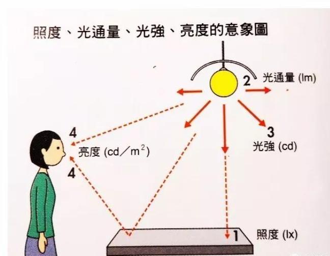 照度和亮度有什么區(qū)別？照度和亮度是同一個(gè)意思嗎？