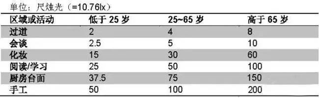 照度參考表