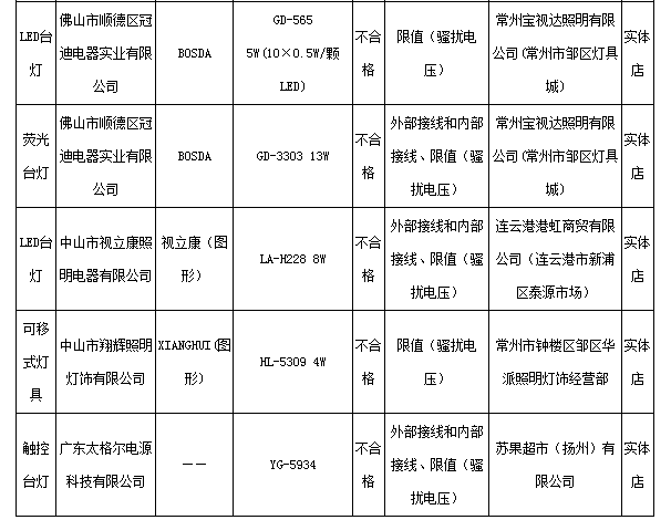 江蘇人，你買的護(hù)眼臺燈，真的護(hù)眼嗎？