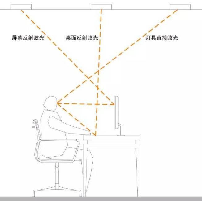 辦公室照明設(shè)計(jì)-眩光