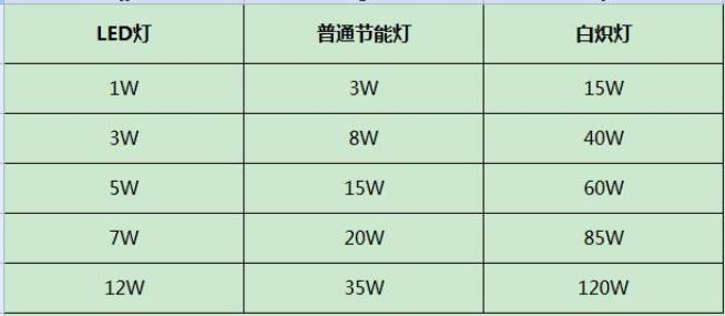 1瓦的LED燈等于多少瓦的白熾燈、節(jié)能燈？燈泡瓦數(shù)換算方法