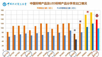 2021年中國(guó)LED照明產(chǎn)品出口情況