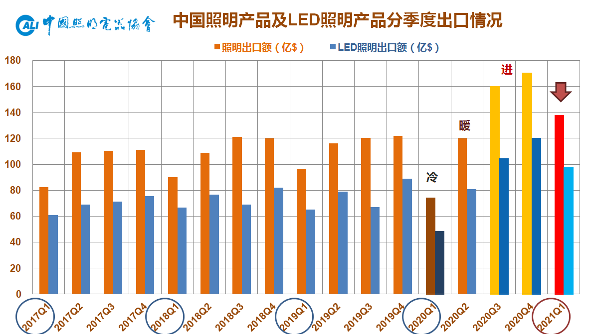 2021年中國LED照明產(chǎn)品出口情況