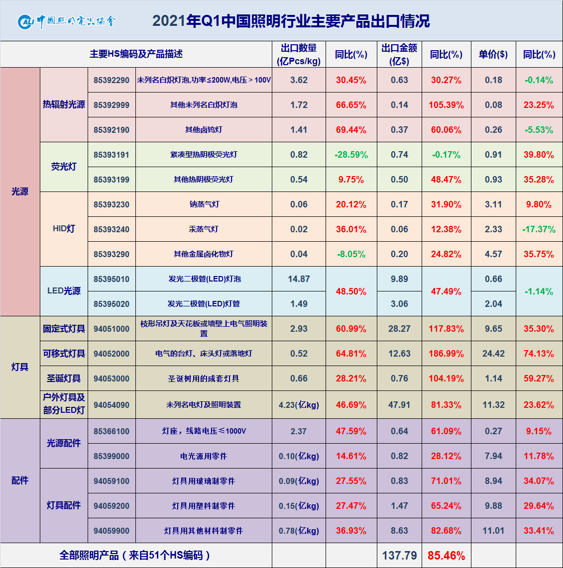 2021年中國LED照明產(chǎn)品出口情況